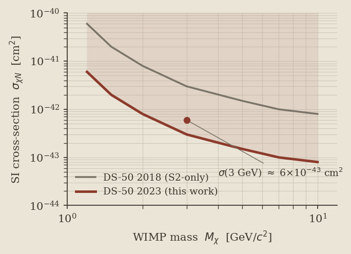 Key figure for Search for low-mass dark matter WIMPs with 12 ton-day exposure of DarkSide-50